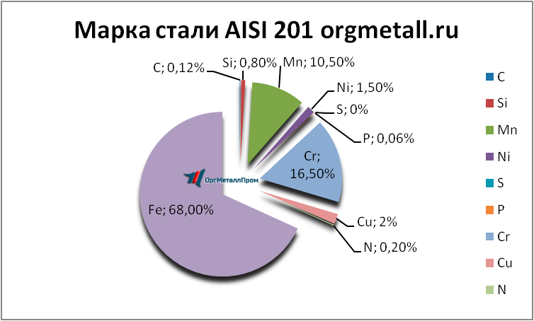   AISI 201   podolsk.orgmetall.ru