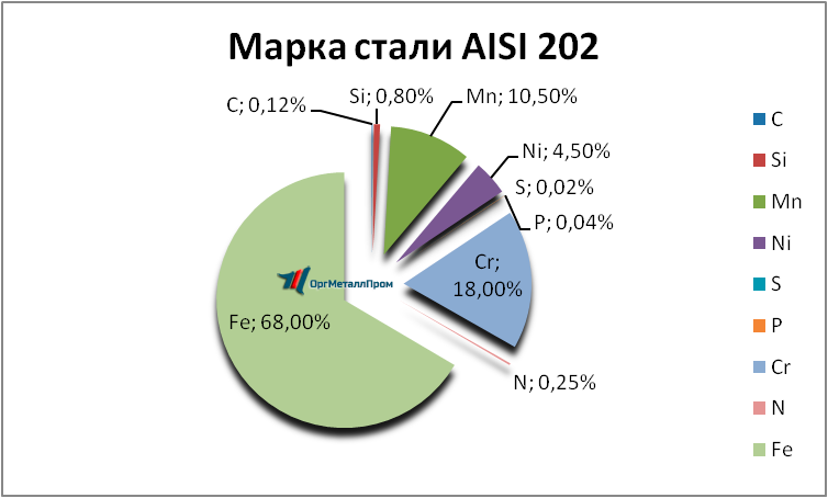   AISI 202   podolsk.orgmetall.ru