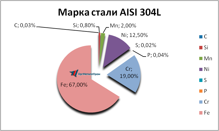   AISI 316L   podolsk.orgmetall.ru