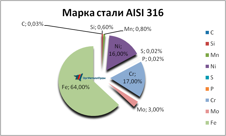   AISI 316   podolsk.orgmetall.ru