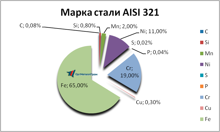   AISI 321     podolsk.orgmetall.ru