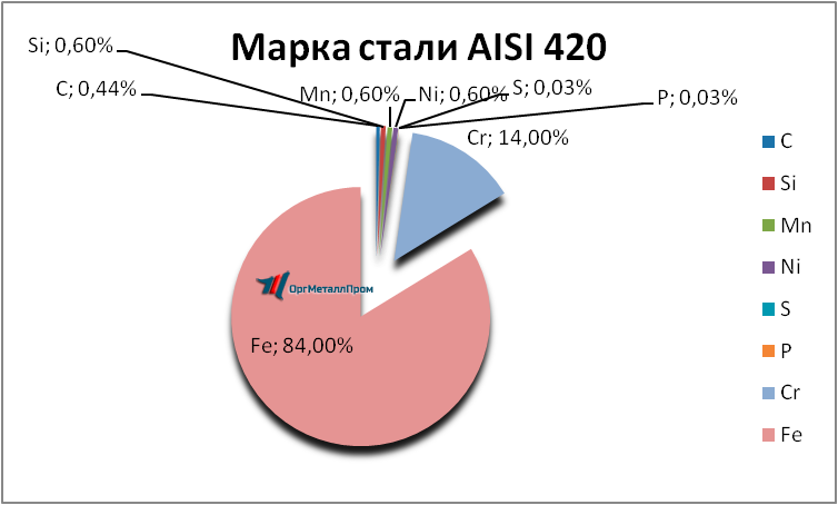  AISI 420     podolsk.orgmetall.ru