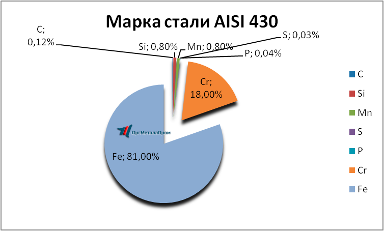   AISI 430 (1217)    podolsk.orgmetall.ru